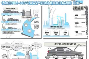 北京政府鼓励空气能热水器供暖，最高补贴一半